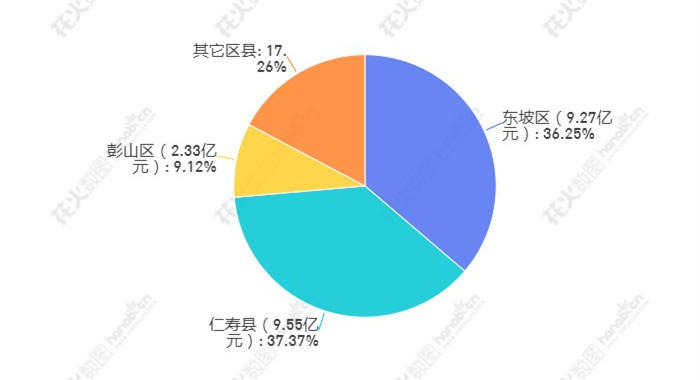 从地域看，1-9月各区县在服务型网络零售方面表现：_副本.jpg