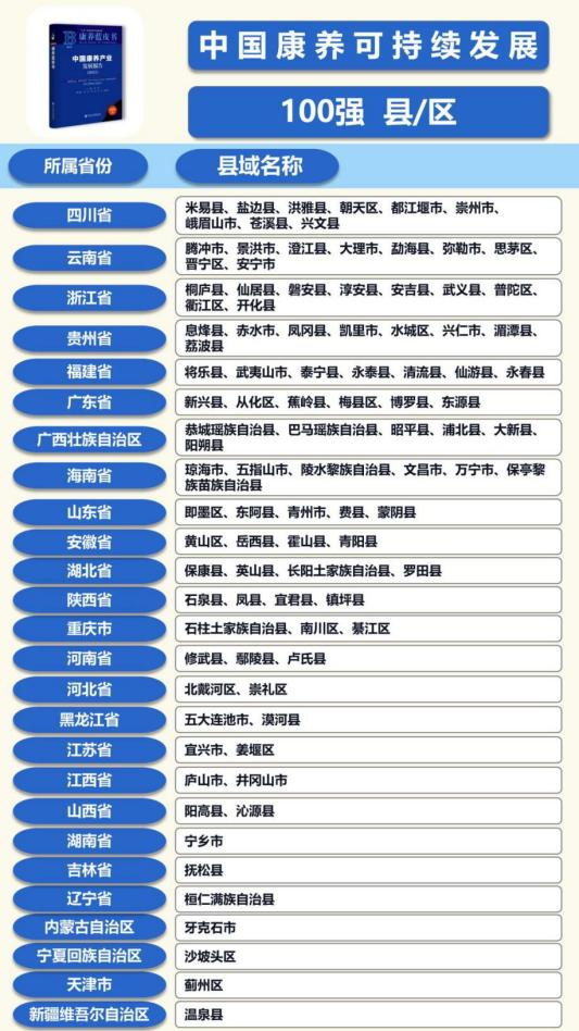 中国康养可持续发展100强县/区（排名不分先后）