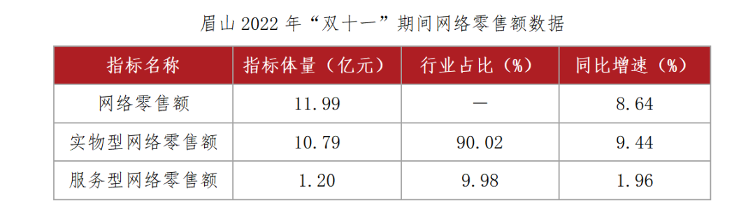 眉山2022年“双十一”期间网络零售额数据.png