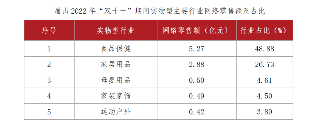 眉山2022年“双十一”期间实物型主要行业网络零售额及占比.png