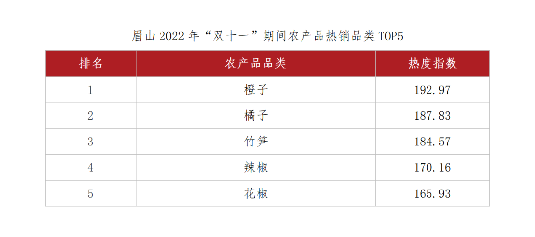 眉山2022年“双十一”期间农产品热销品类TOP5.png