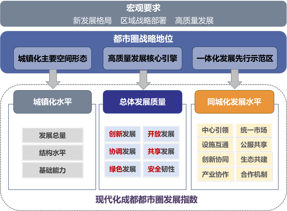 现代化成都都市圈发展指数构建逻辑与指数结构示意。