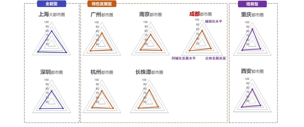 九大头部都市圈分领域评价结果雷达图。