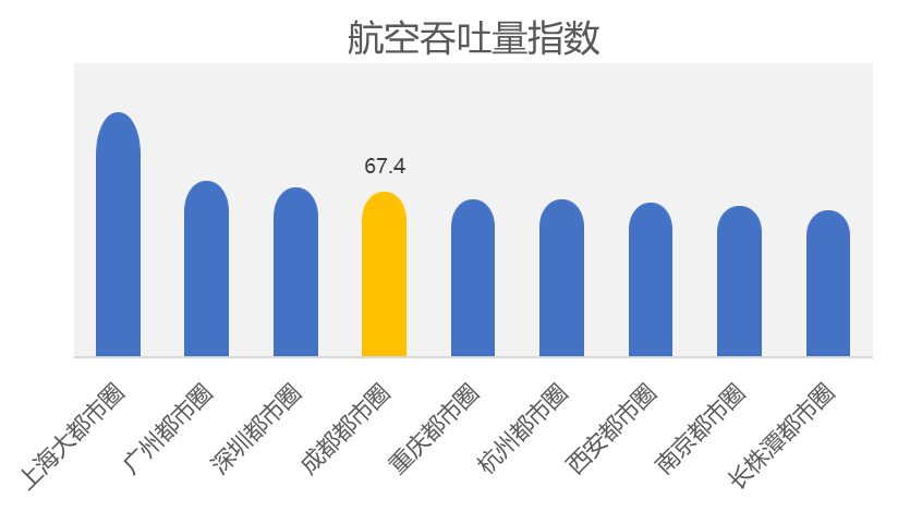 九大都市圈航空吞吐量指数。