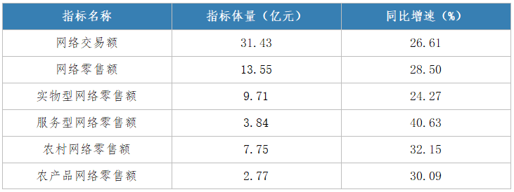 眉山2023年1月电子商务主要交易指标及同比增速.png