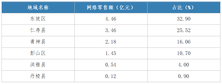 眉山2023年1月网络零售额及占比.png