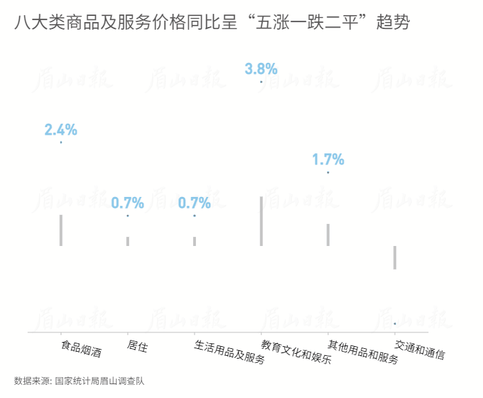 八大类商品及服务价格同比呈“五涨一跌二平”趋势 (1).gif