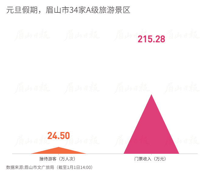 元旦假期，眉山市34家A级旅游景区 (1).gif