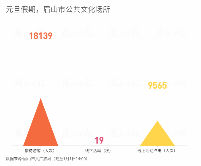 元旦假期，眉山市公共文化场所 (1).gif