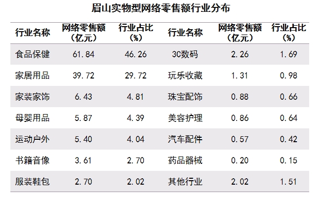 眉山实物型网络零售额行业分布.png