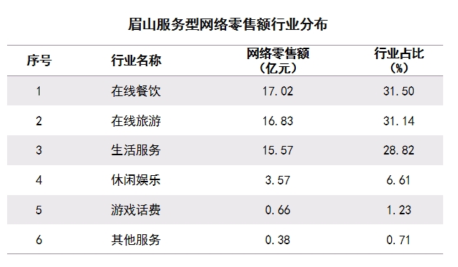 眉山服务型网络零售额行业分布.png