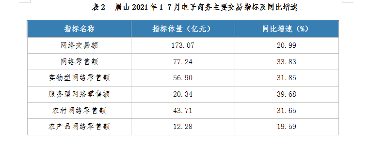 眉山2021年1-7月电子商务主要交易指标及同比增速.png