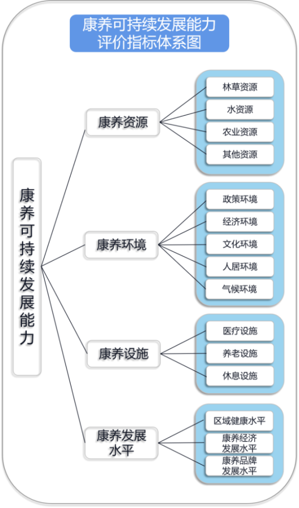  康养可持续发展能力评价指标体系图